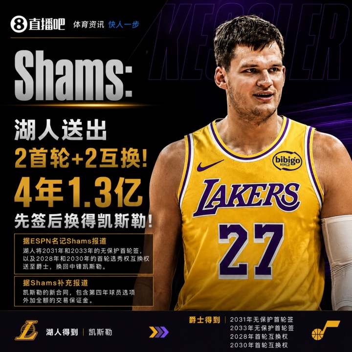 湖人四年1.3亿先签后换得到凯斯勒 送两无保护首轮+两互换权