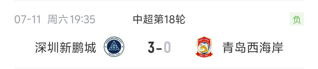 客场0-3完败新鹏城,青岛西海岸14场不败纪录戛然而止 客场0-3完败新鹏城,青岛西海岸14场不败纪录戛然而止