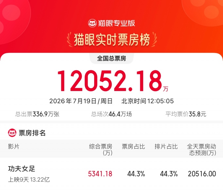 《功夫女足》上映9天票房13.22亿领跑暑期档 猫眼预测总票房30.47亿 《功夫女足》上映9天票房13.22亿领跑暑期档 猫眼预测总票房30.47亿