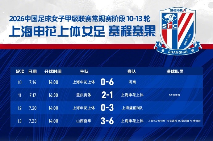 申花上体女足6-3擒山西 常规赛第四晋级争冠组