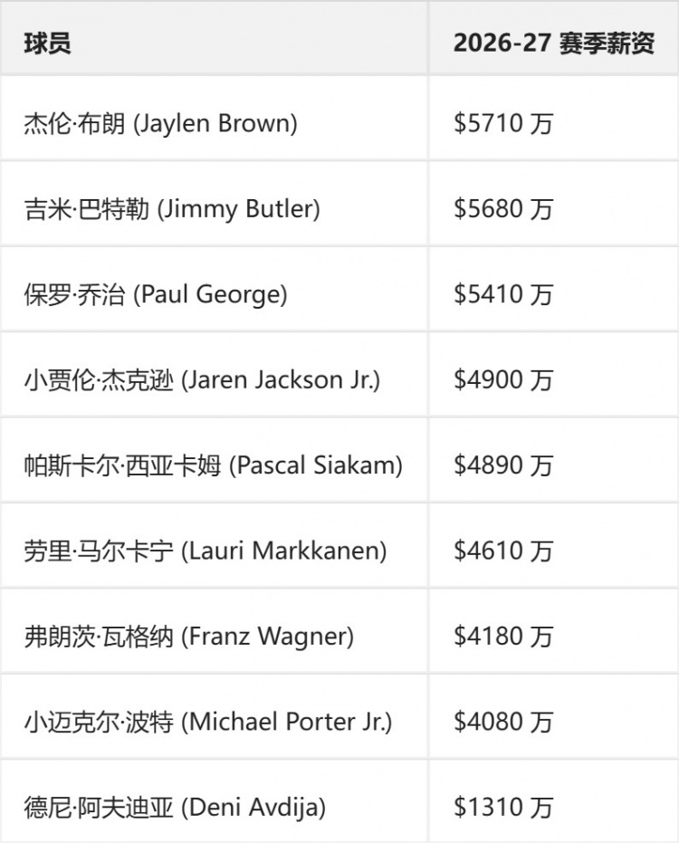 詹姆斯2年800万底薪入76人 ESPN评分A+:年薪仅390万性价比联盟第一 詹姆斯2年800万底薪入76人 ESPN评分A+:年薪仅390万性价比联盟第一