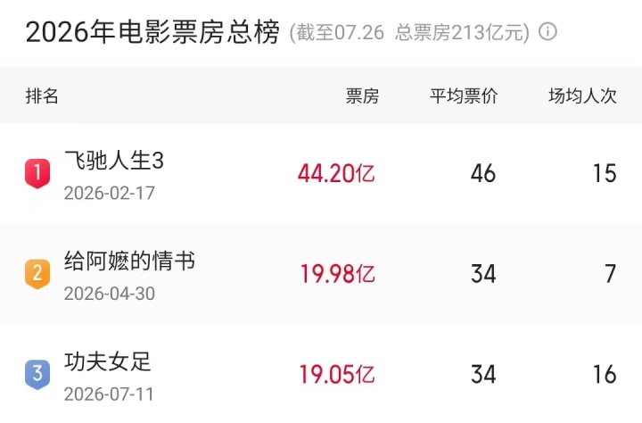 《功夫女足》上映16天票房破19亿,领跑2026暑期档暂列年度第三 《功夫女足》上映16天票房破19亿,领跑2026暑期档暂列年度第三