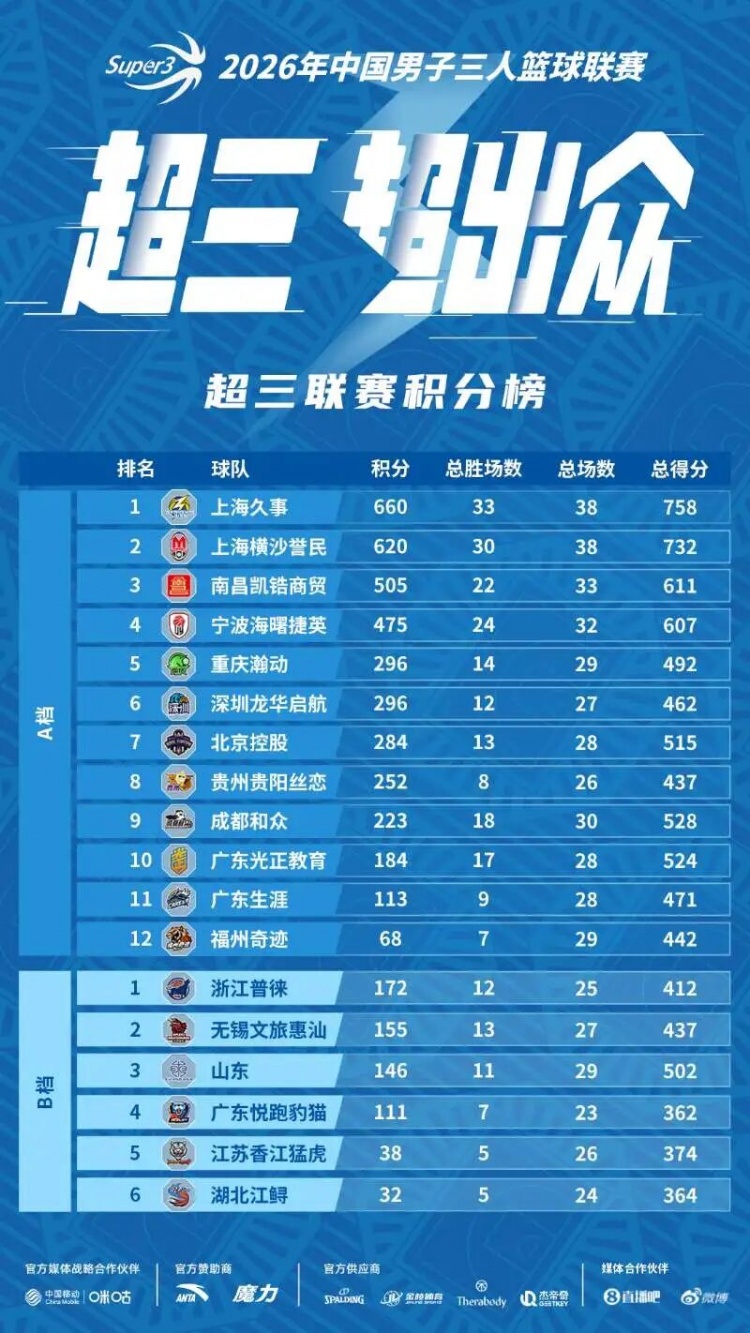 超三联赛北京西城争霸赛7月31日开打 18队争直通国际赛资格 超三联赛北京西城争霸赛7月31日开打 18队争直通国际赛资格