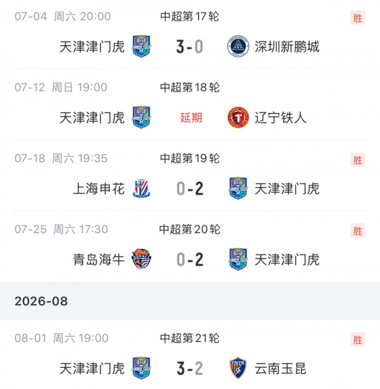 四连胜逃离降级区 津门虎七月续约成转折点 四连胜逃离降级区 津门虎七月续约成转折点