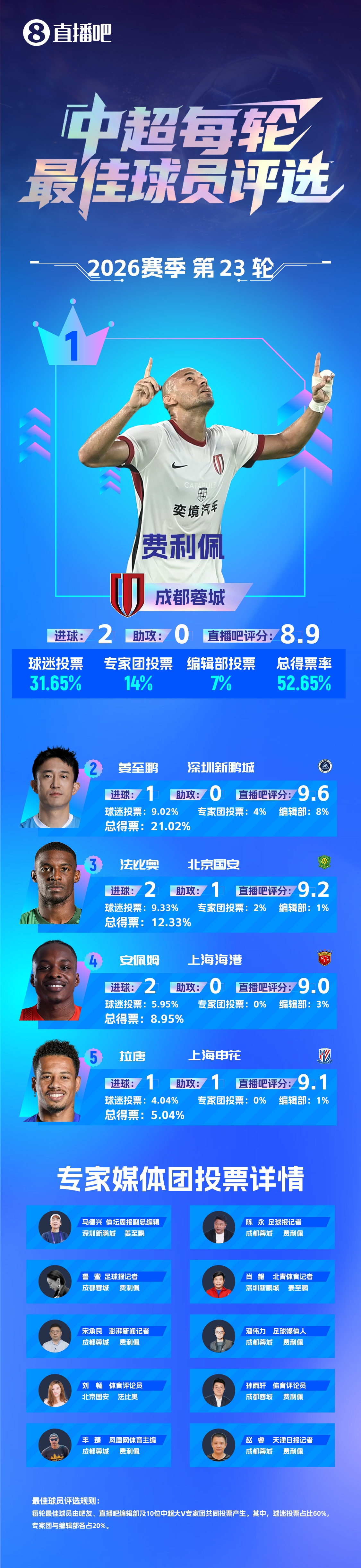 费利佩梅开二度当选第23轮MVP 蓉城终结7场不胜 费利佩梅开二度当选第23轮MVP 蓉城终结7场不胜