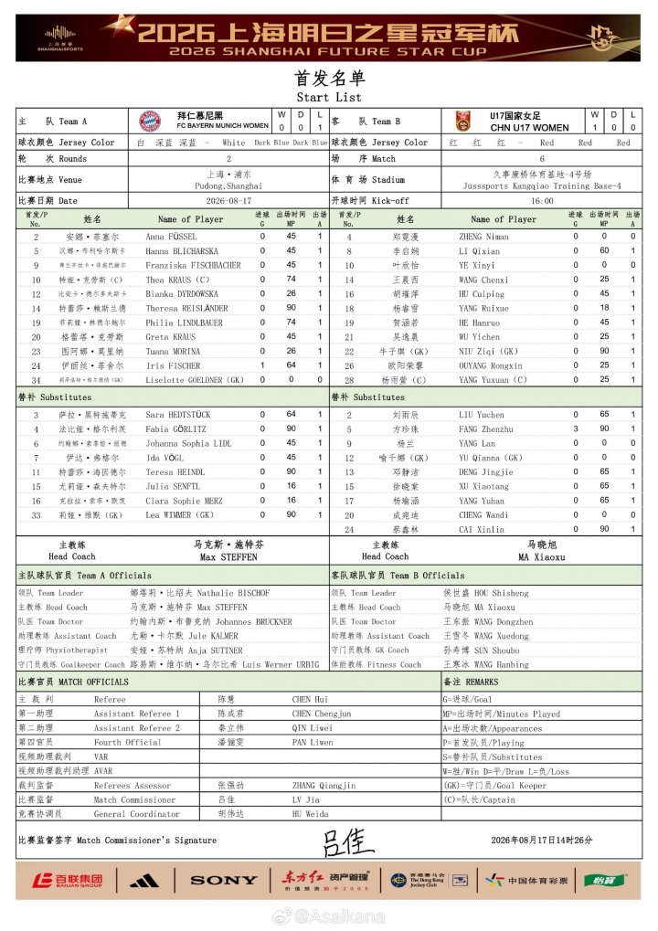 中国女足U17首发轮换5人 叶欣怡杨雨萱联手出战拜仁 中国女足U17首发轮换5人 叶欣怡杨雨萱联手出战拜仁