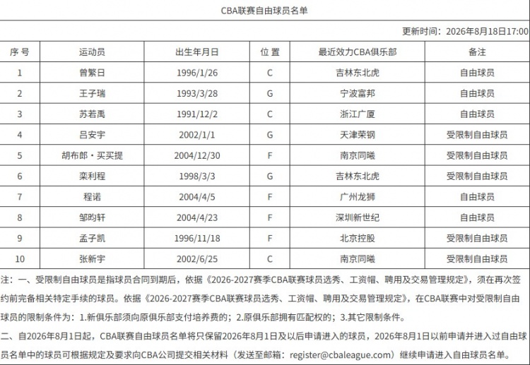 罗凯文续约宁波 曾繁日进入自由球员名单