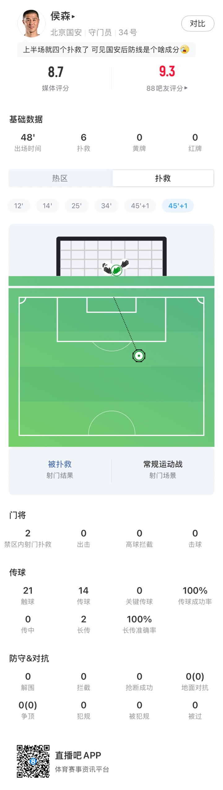侯森半场6扑救评分8.7 国安客场1-0领先申花 侯森半场6扑救评分8.7 国安客场1-0领先申花