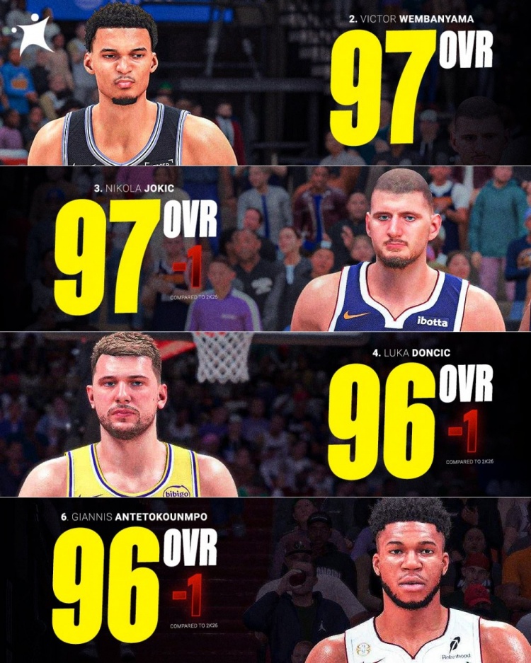 NBA 2K27前十公布 文班亚马约基奇并列97 欧洲球员占四席