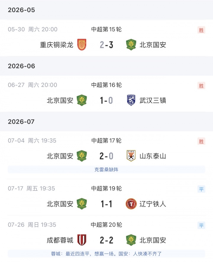 国安4连胜跃居中超第二 落后蓉城13分 国安4连胜跃居中超第二 落后蓉城13分