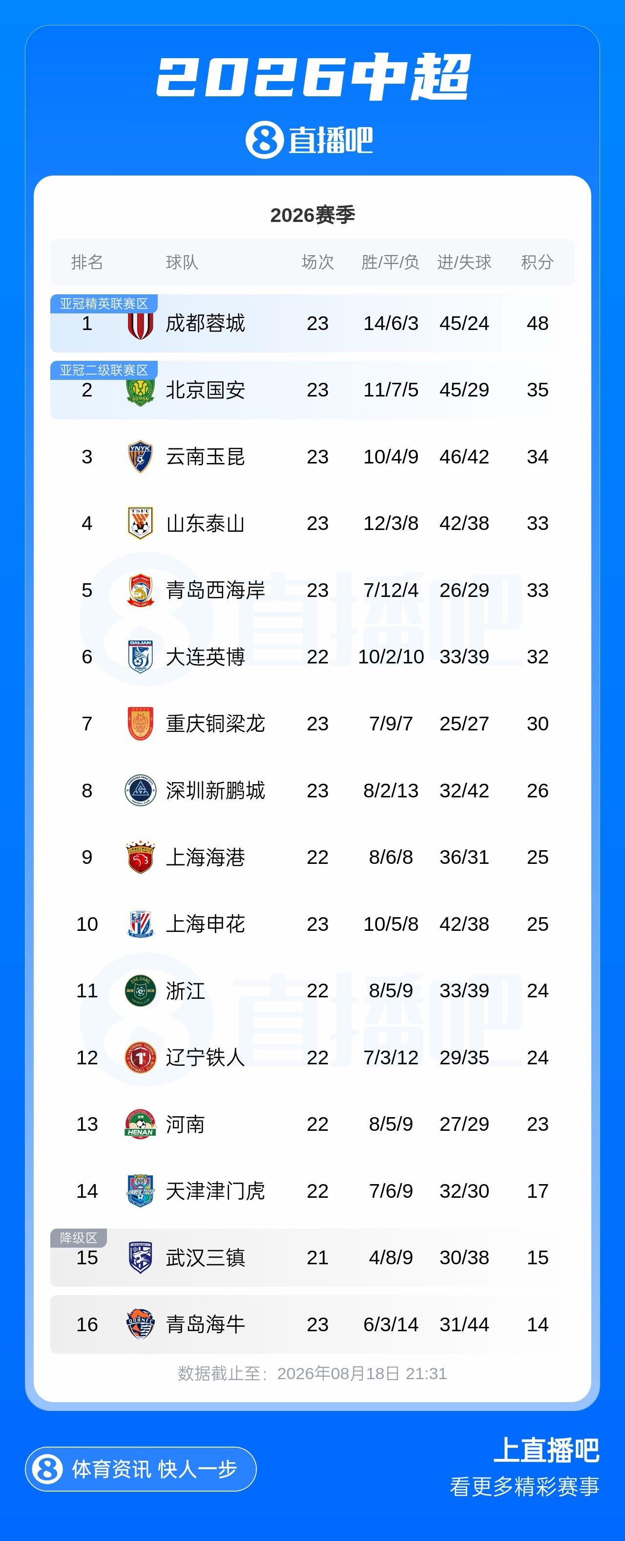 国安4连胜跃居中超第二 落后蓉城13分 国安4连胜跃居中超第二 落后蓉城13分