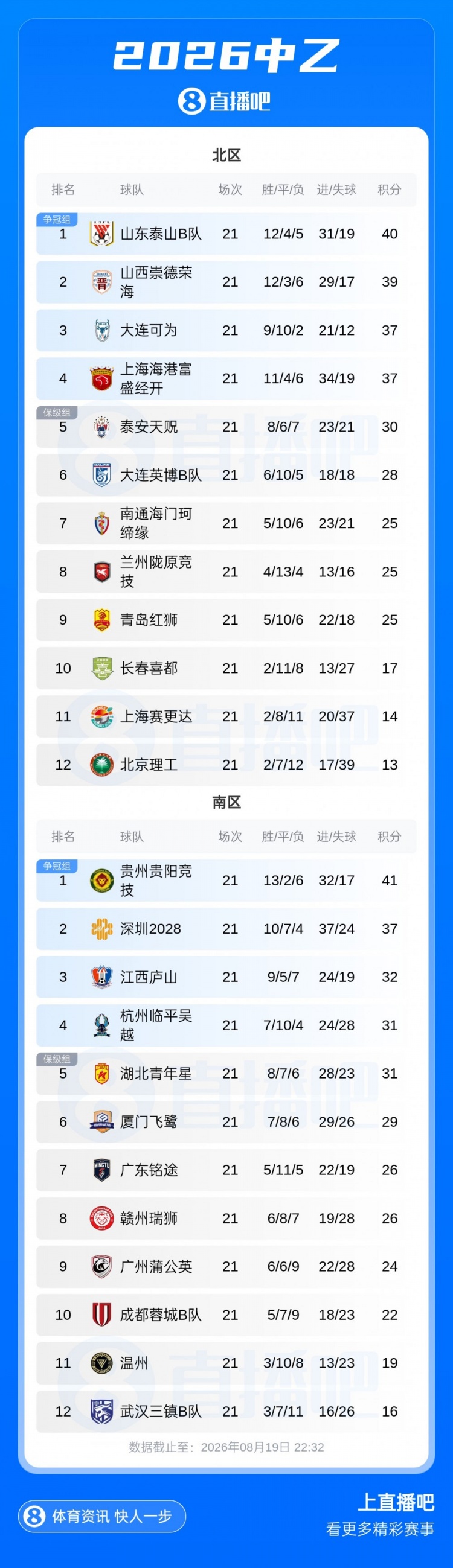 中乙补赛珂缔缘1-1红狮,北区争冠组四队出炉 中乙补赛珂缔缘1-1红狮,北区争冠组四队出炉