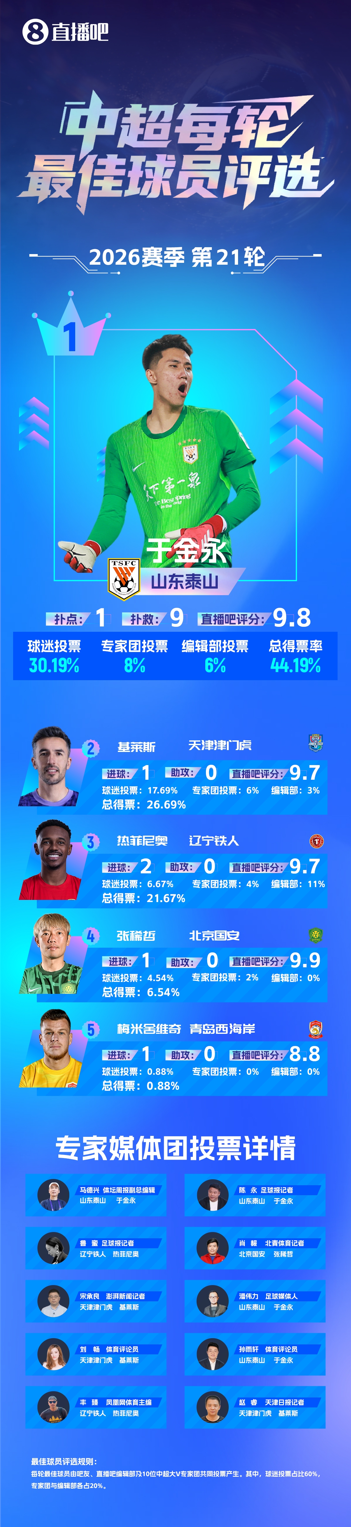 九扑点球零封海港 于金永当选本轮中超最佳