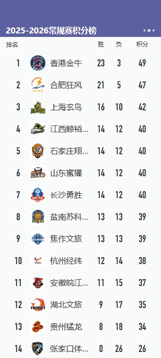 升降级附加赛对阵曝光:四川江苏(CBA后二)VS香港合肥(NBL前二) 升降级附加赛对阵曝光:四川江苏(CBA后二)VS香港合肥(NBL前二)