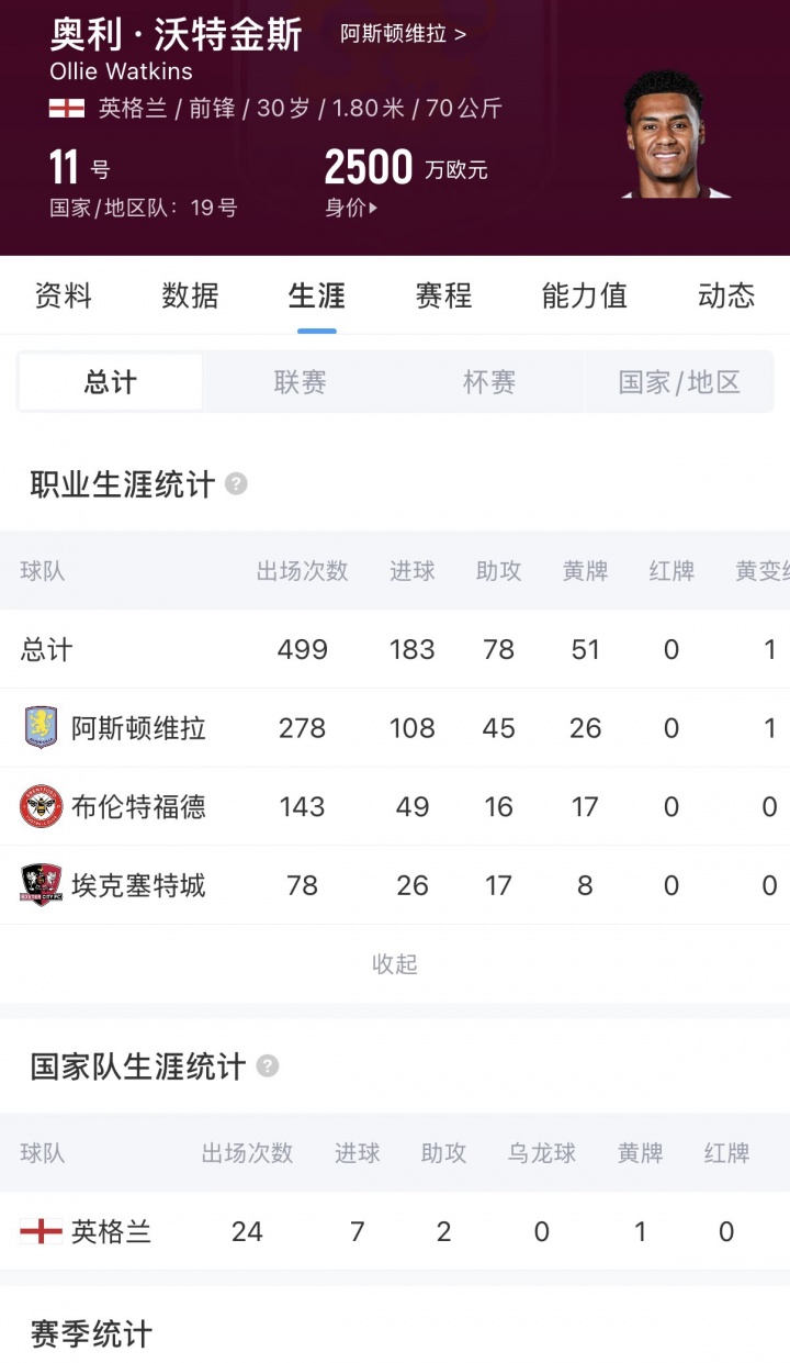 HWG！罗马诺：新月签下维拉前锋沃特金斯，转会费总价6040万欧