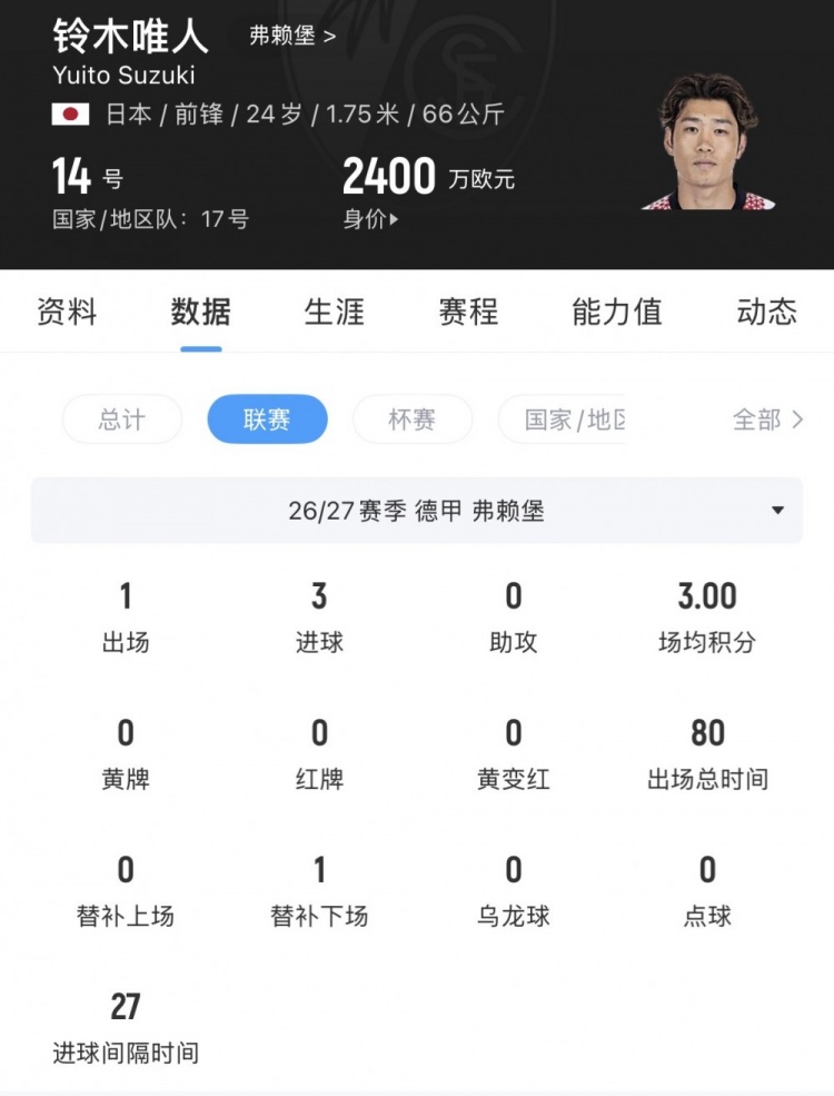 铃木唯人是第三位德甲戴帽的日本球员,上赛季25场德甲打进4球