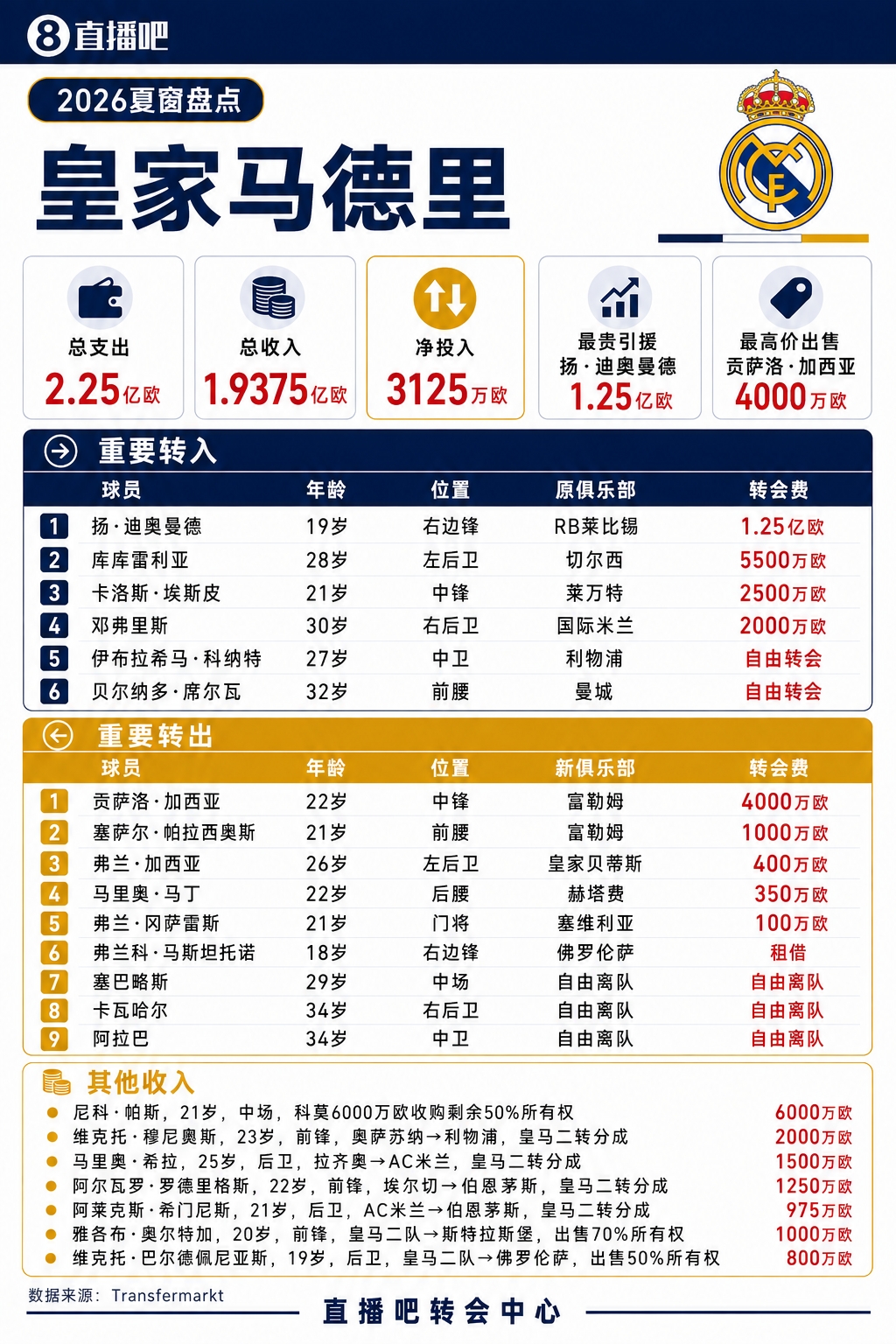 皇马夏窗盘点：1.25亿签迪奥曼德，青训卖人狂收1.9亿欧