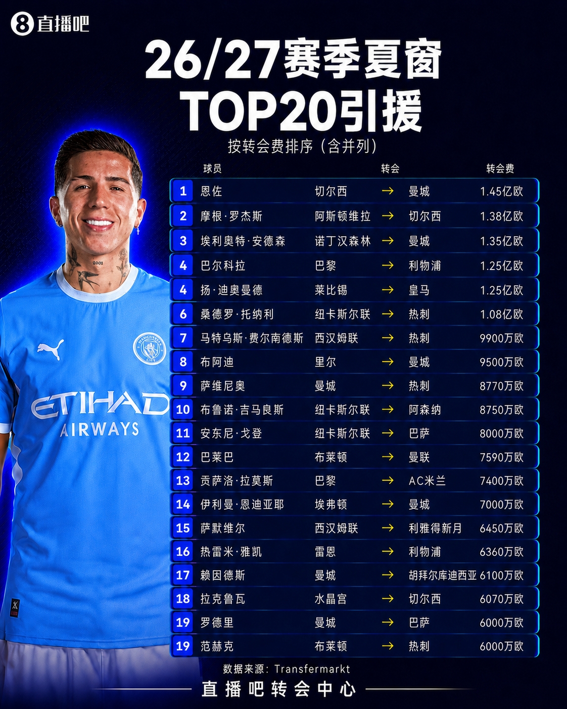 第1联赛！英超今夏狂砸40.8亿欧 比意西德法4大联赛之和还多7.7亿