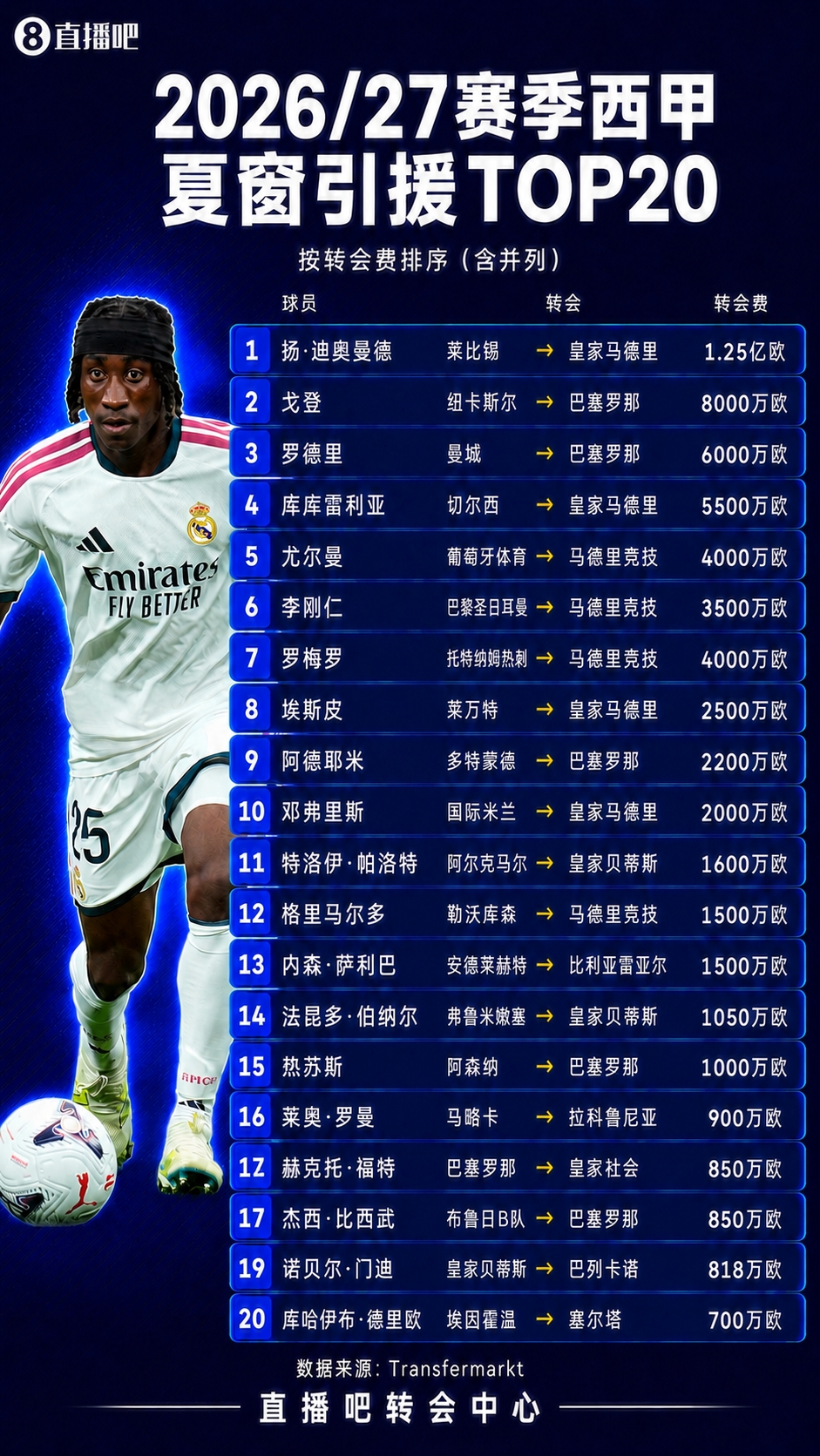 西甲TOP20引援:迪奥曼德1.25亿第1戈登第2 前10由“皇萨竞”包揽