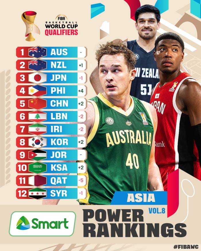 FIBA官方更新男篮世预赛亚大区实力榜:中国提升2位来到第5 FIBA官方更新男篮世预赛亚大区实力榜:中国提升2位来到第5