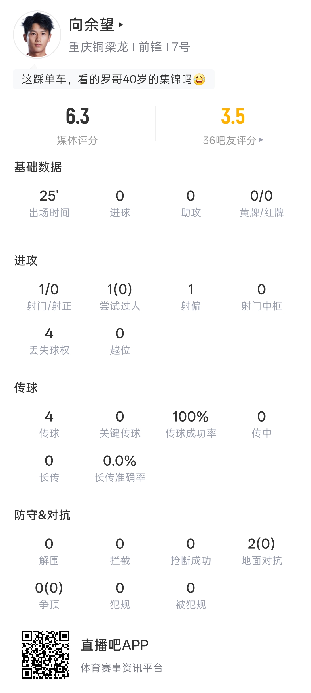 出场25分钟被换下！53分钟向余望替补上场，78分钟被杜月徵换下