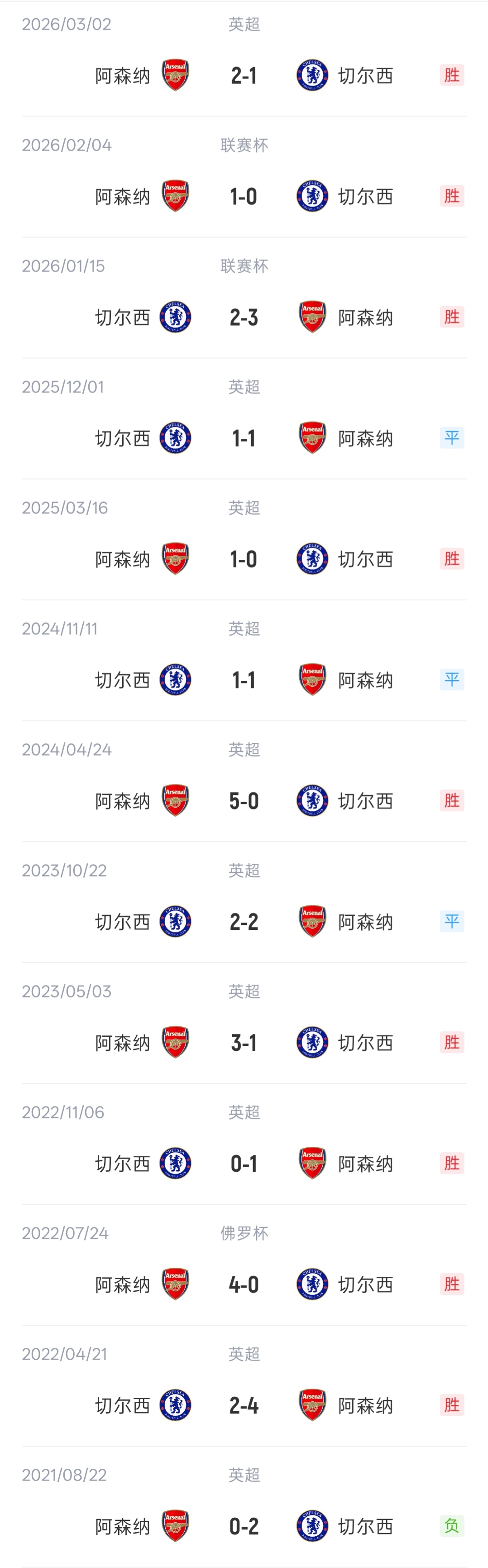 蓝军苦主?阿森纳各项赛事对切尔西9胜3平12场不败 明日主场迎战 蓝军苦主?阿森纳各项赛事对切尔西9胜3平12场不败 明日主场迎战