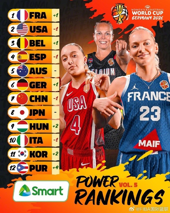FIBA官方新一期女篮世界杯实力榜：中国跌至第7 法国力压美国居首